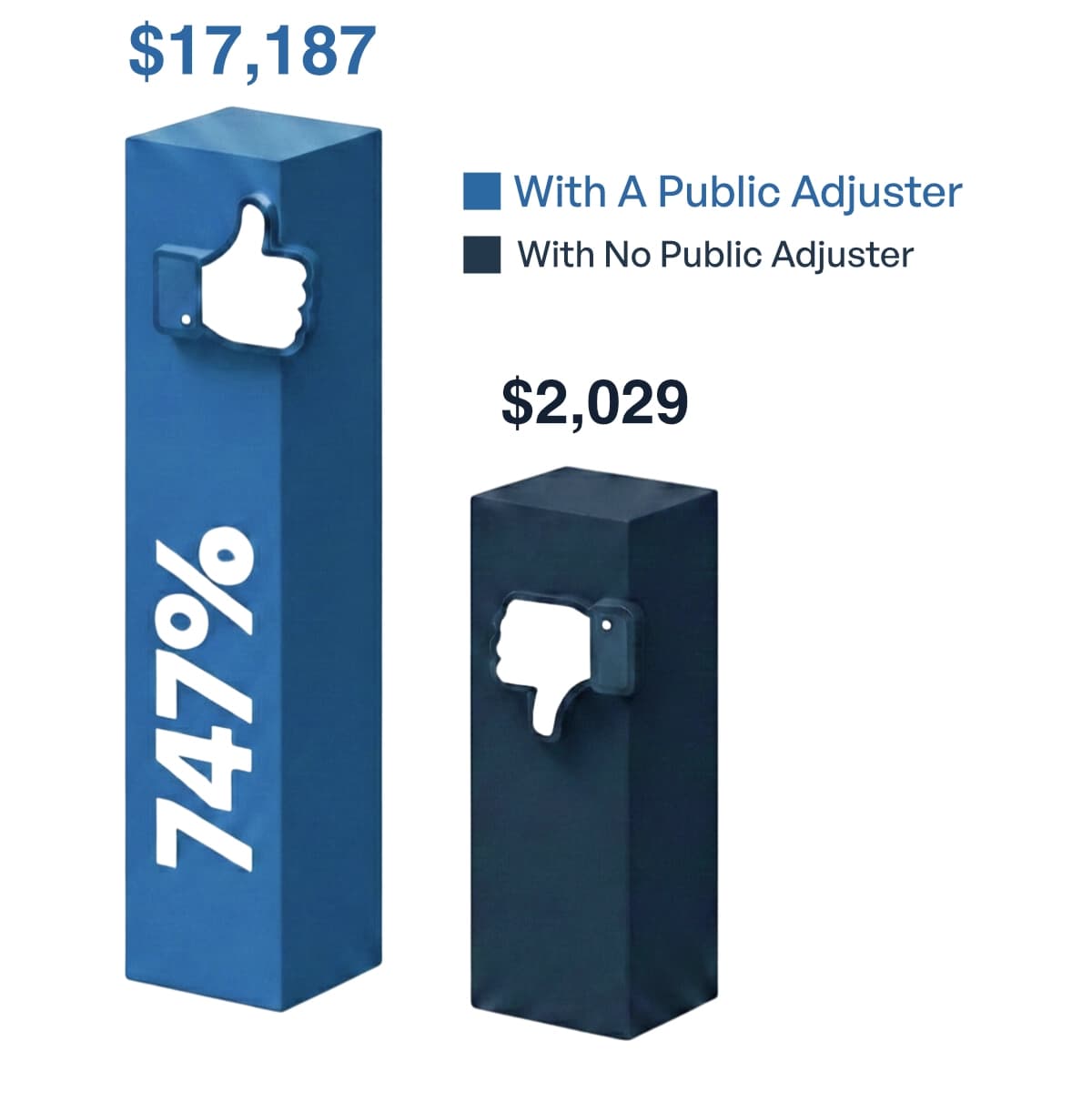 OPPAGA chart comparing median insurance claim payments with and without a public adjuster