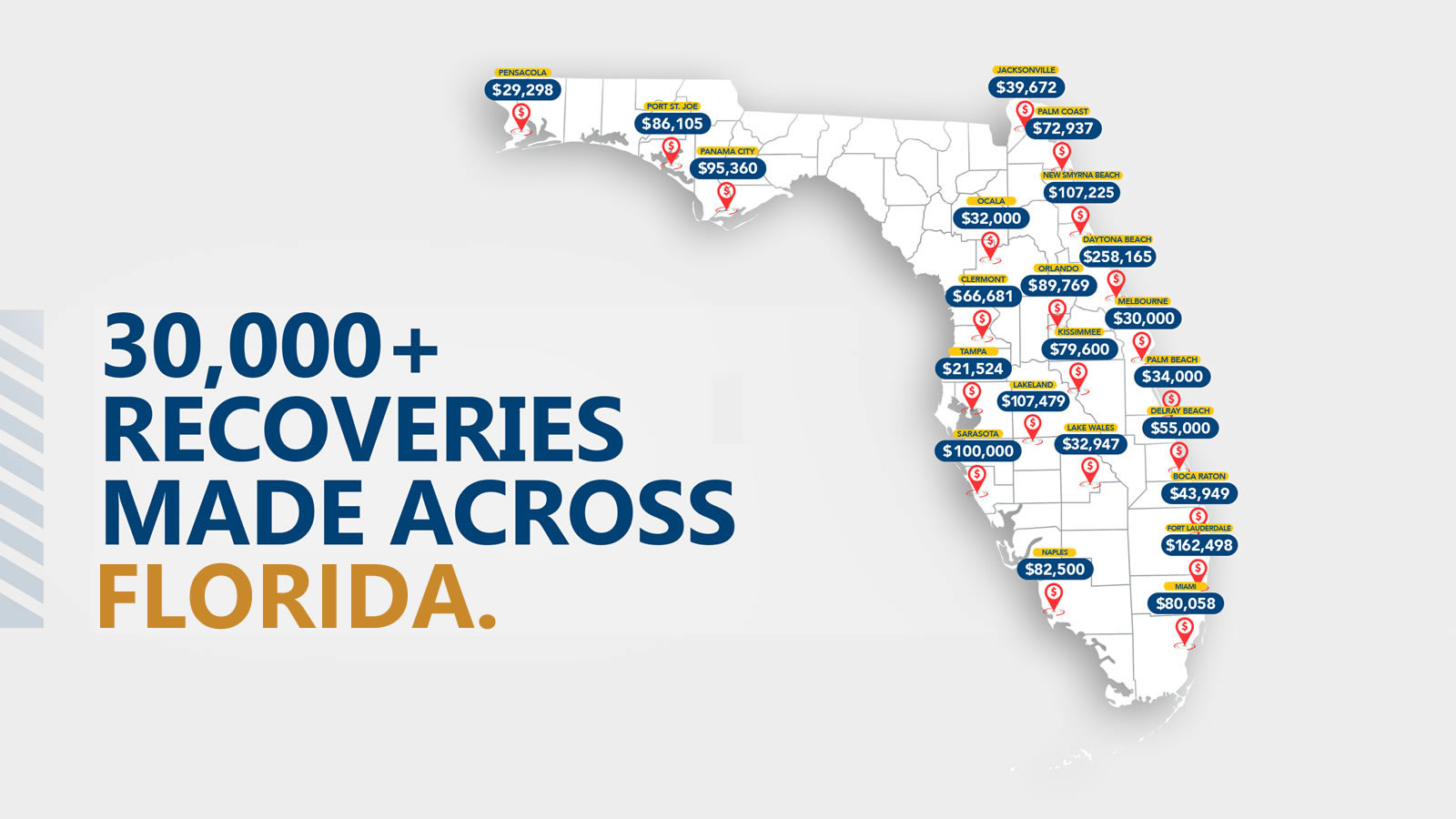 30,000+ recoveries made across Florida.