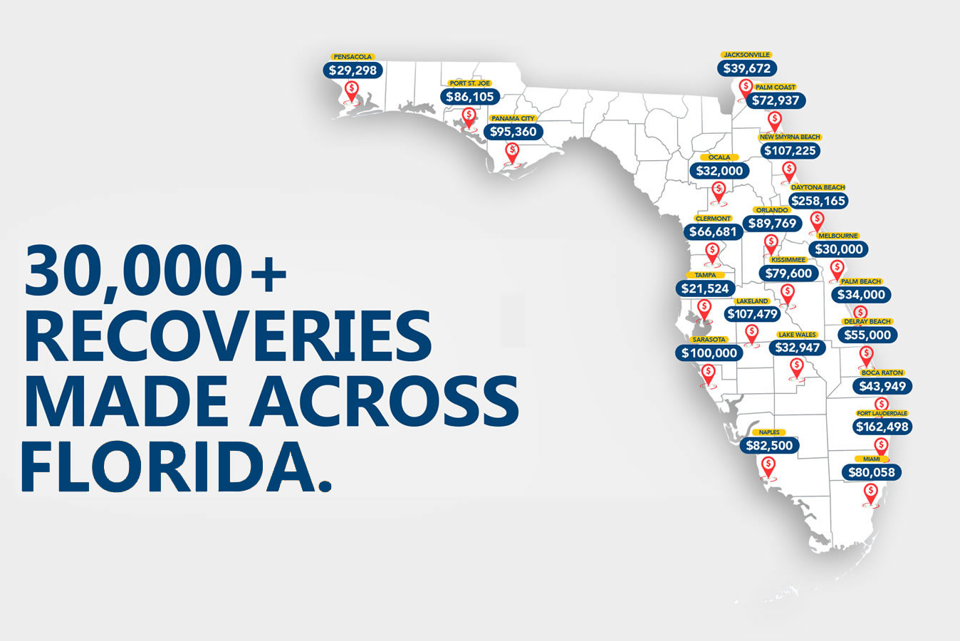 30,000+ recoveries made across Florida.